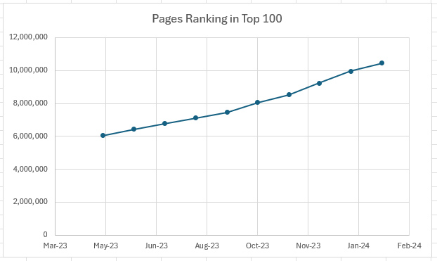 Pages de classement Google Quora