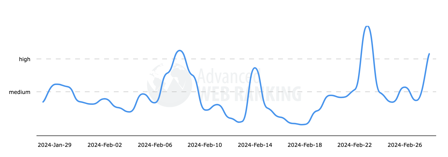 Classement Web avancé