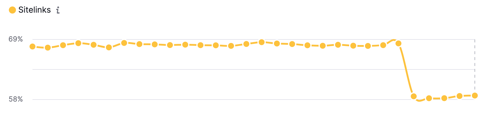 Liens annexes Semrush