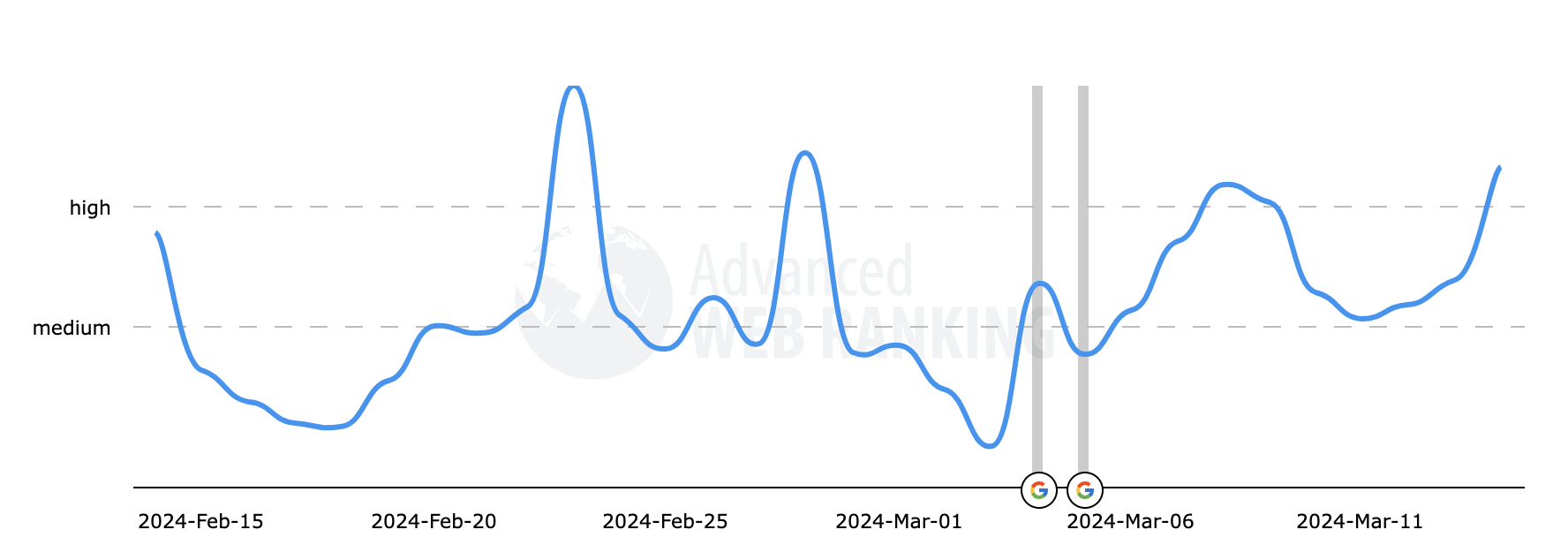 Classement Web avancé