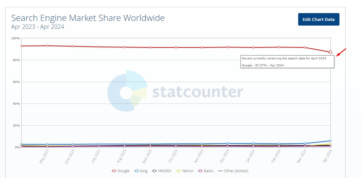 Part de marché de Stacounter Google ancienne