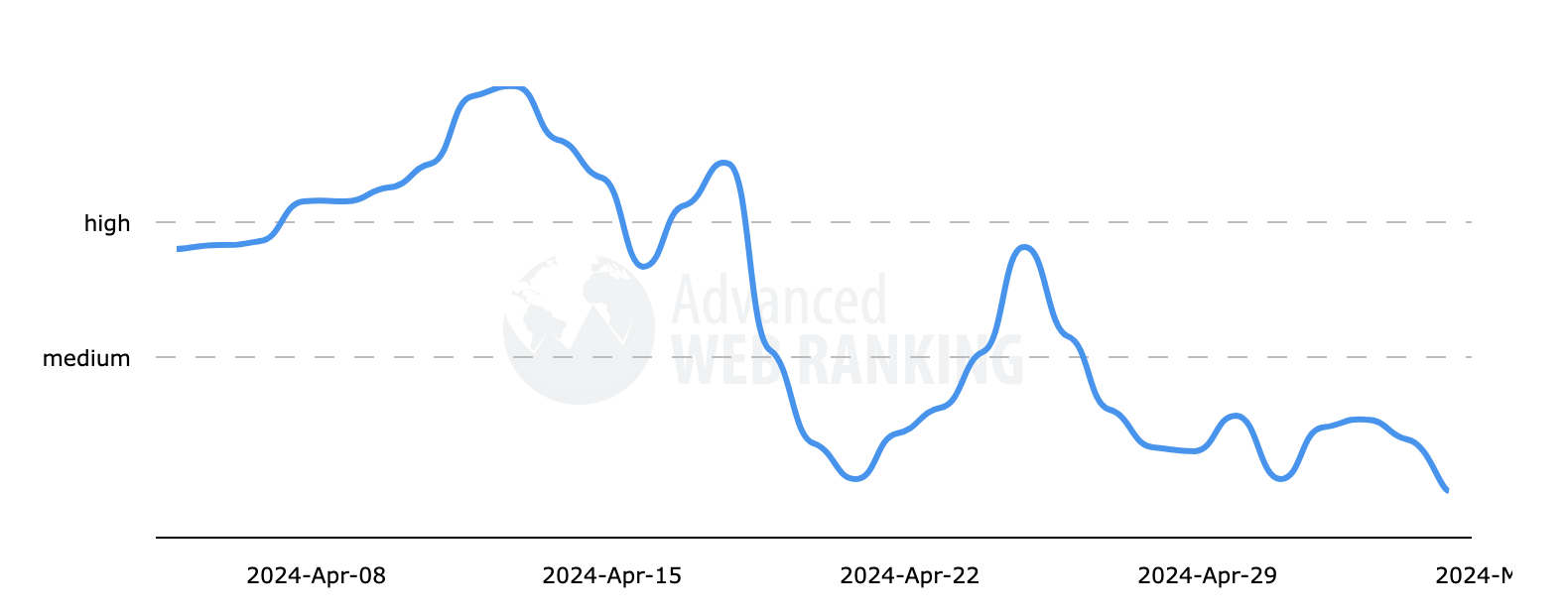 Classement Web avancé