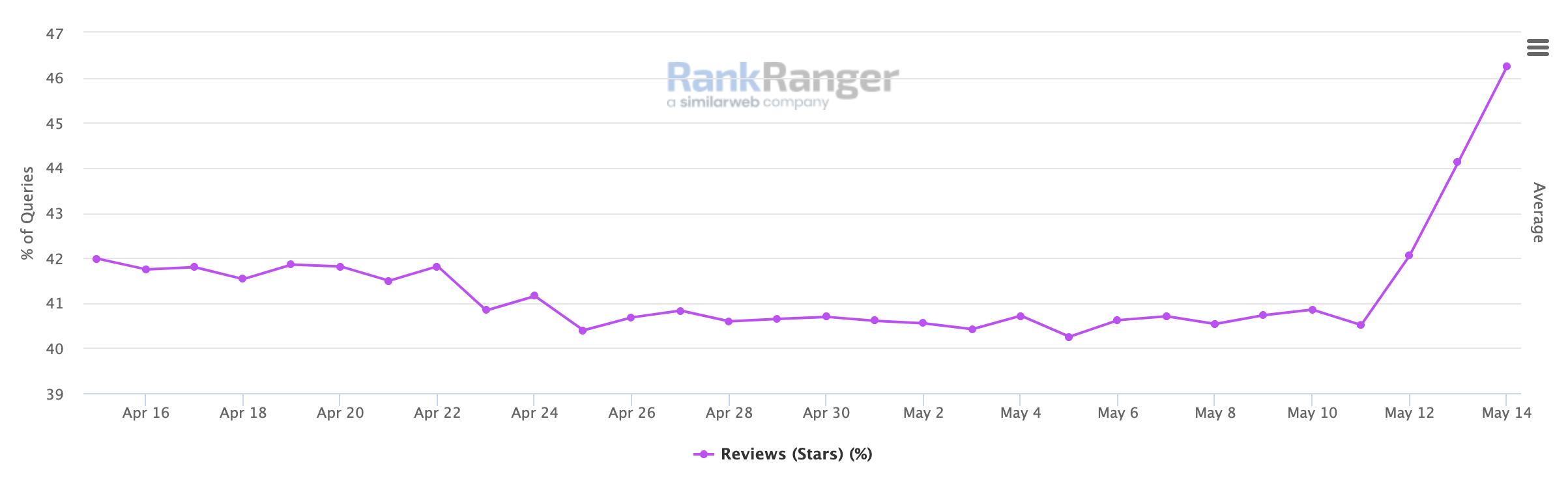 Tableau des avis sur Rankranger