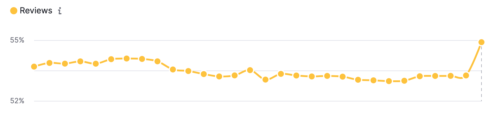 Tableau des avis sur Semrush