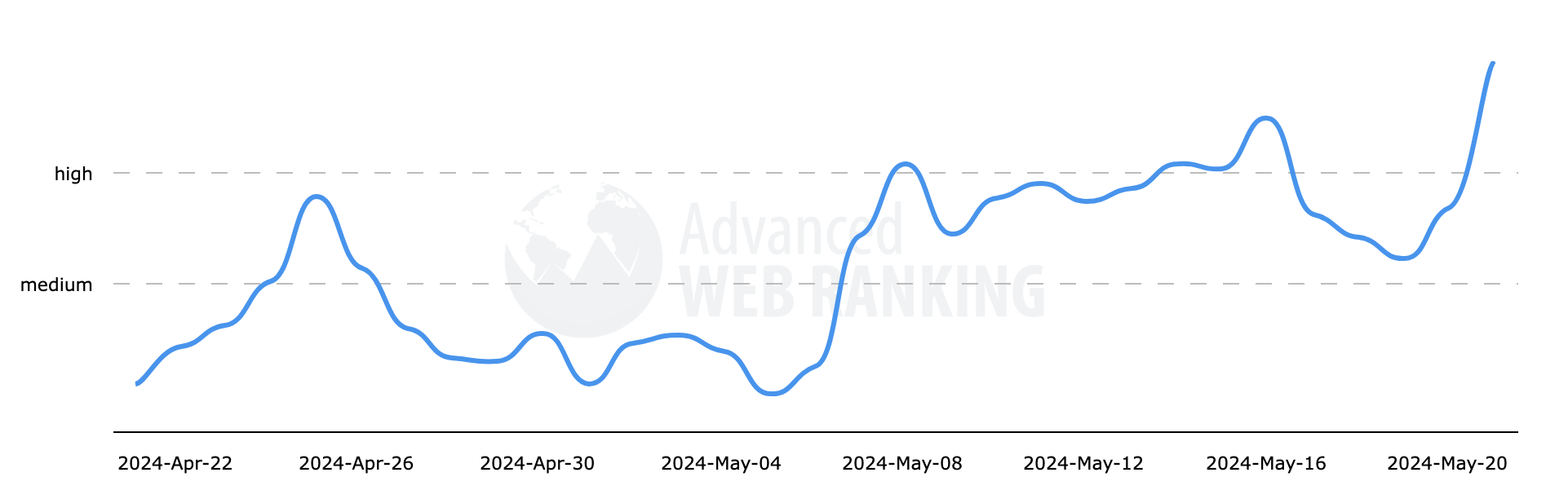 Classement Web avancé