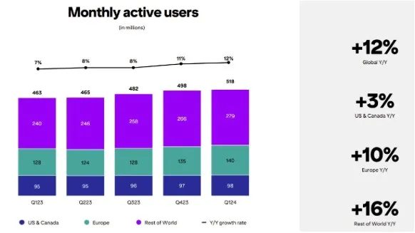 utilisateurs de Pinterest