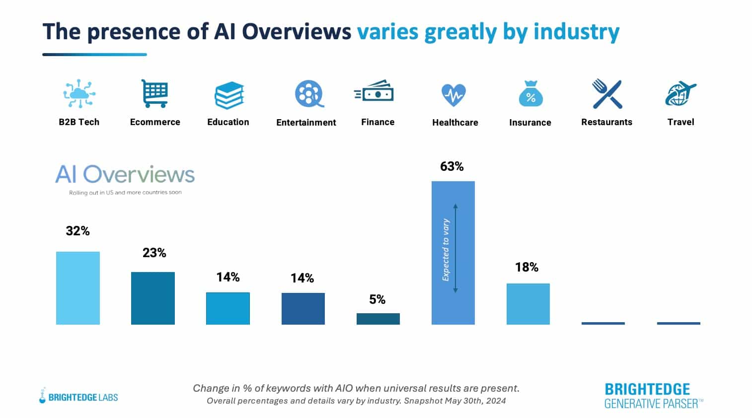 Aperçus de Google Ai par secteur, mai 2024
