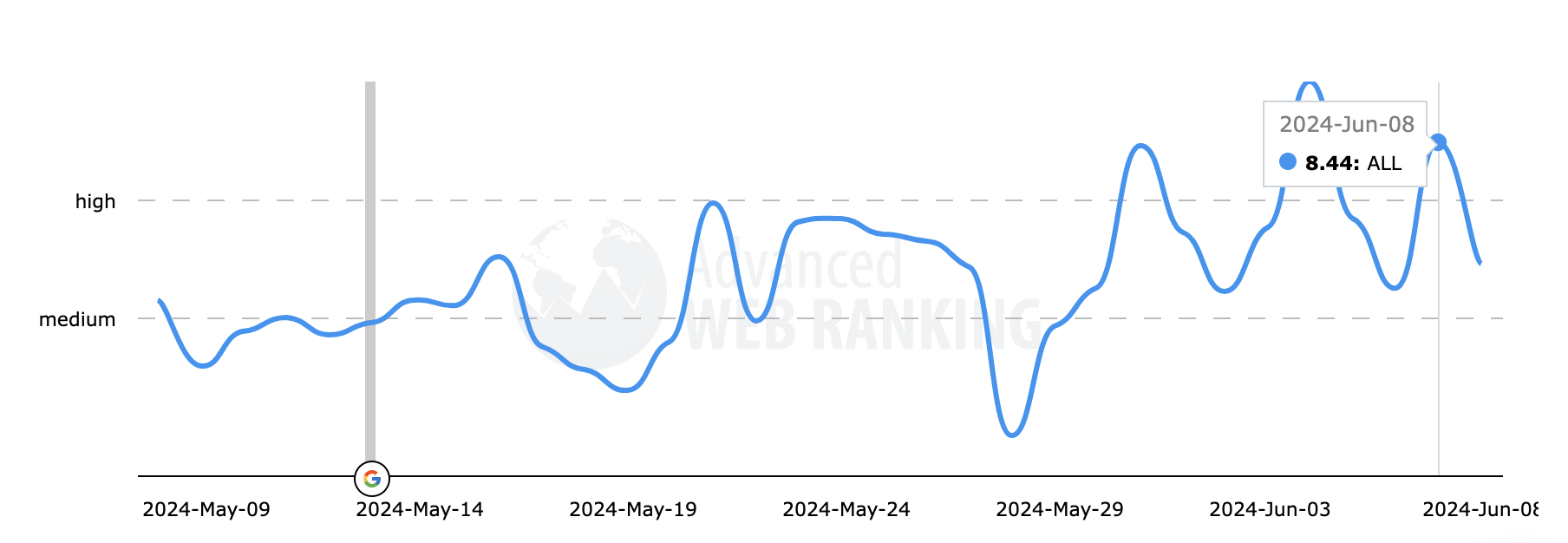 Classement Web avancé