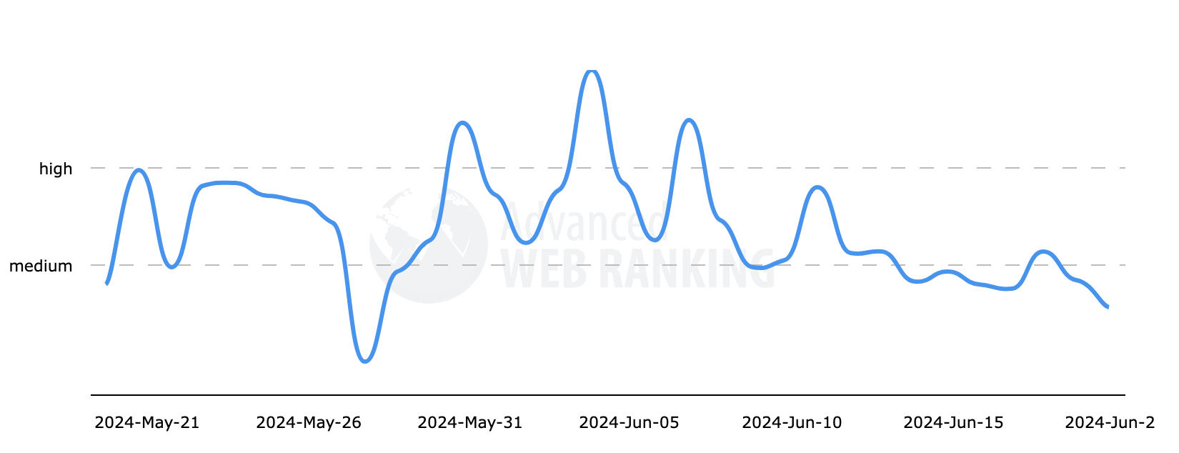 Classement Web avancé