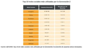 Les 10 réseaux sociaux les plus utilisés par les jeunes de la génération Z en Espagne