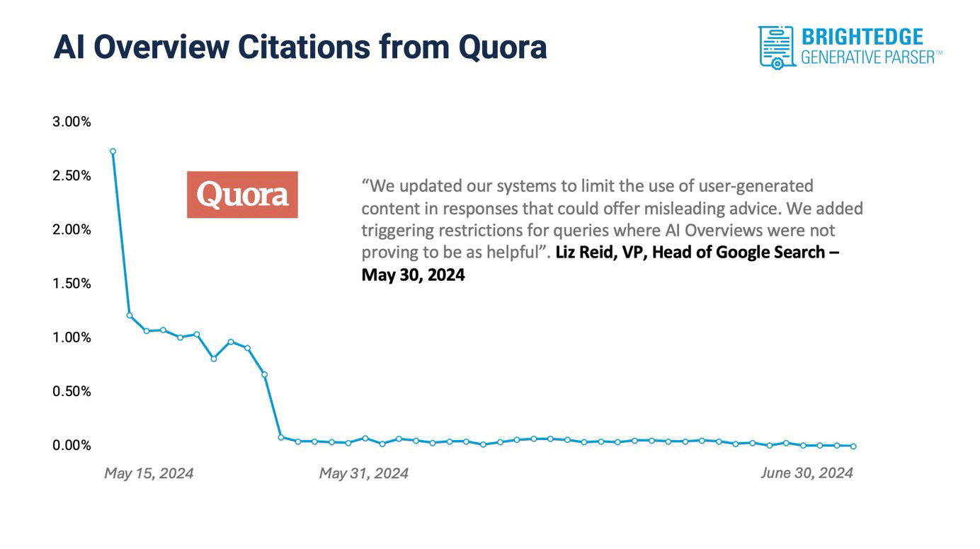 Présentation de Quora Google Ai Brightedge