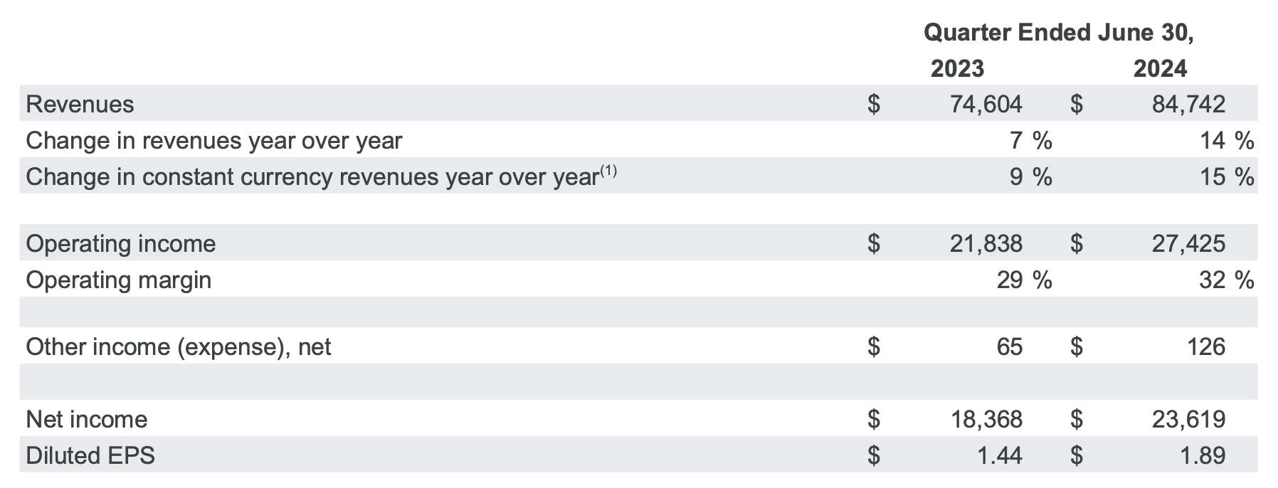 Tableau des revenus publicitaires de Google au deuxième trimestre 2024