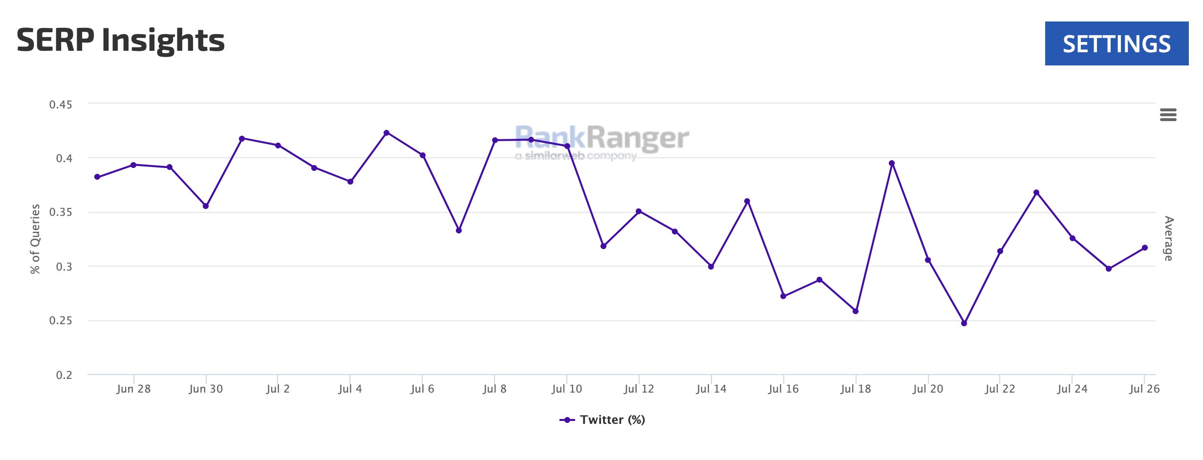 Twitter de Rankranger