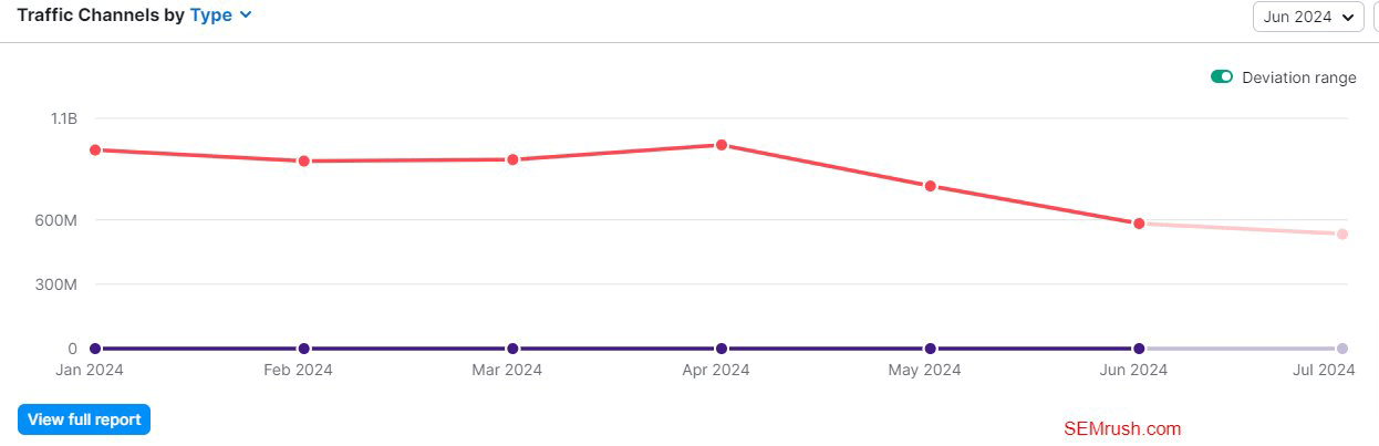 Carrousel d'actualités Twitter X de Semrush