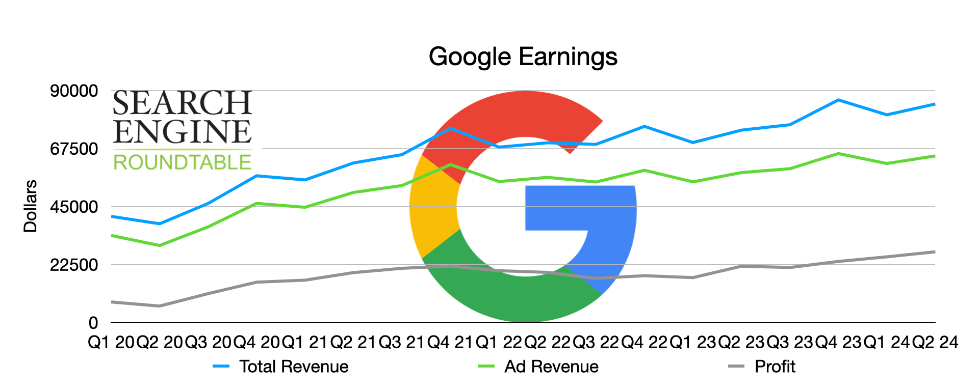 Bénéfices publicitaires de Google au deuxième trimestre 2024