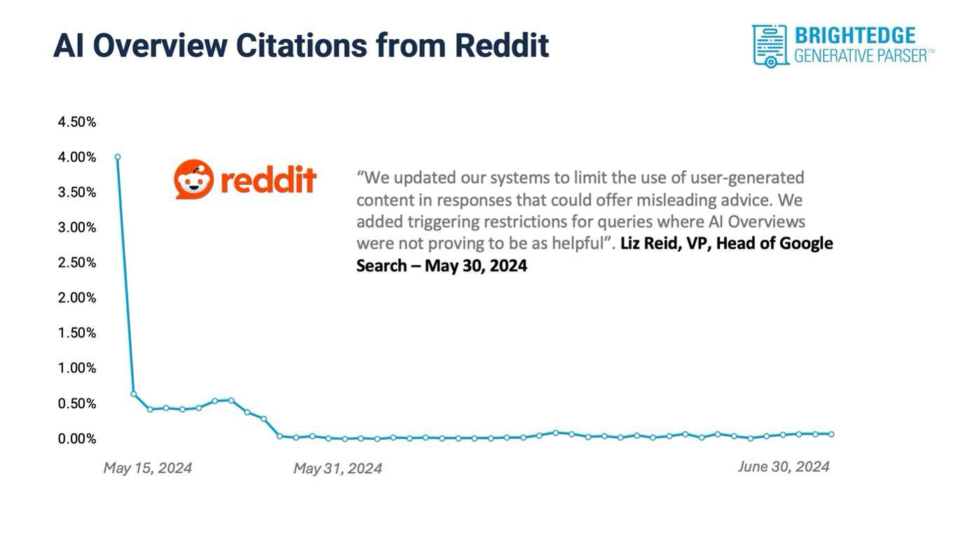Présentation de l'IA de Reddit et de Google Brightedge