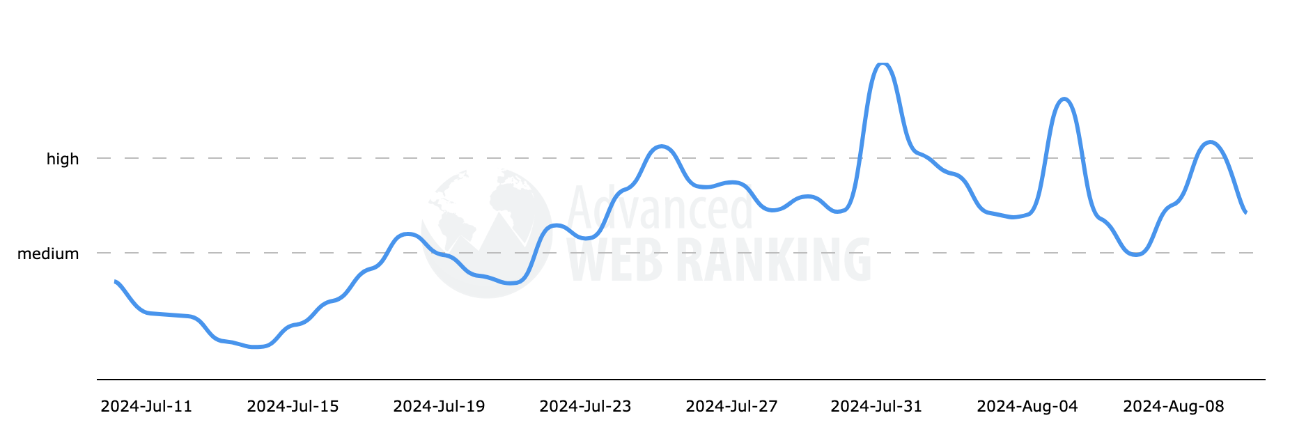 Classement Web Avancé