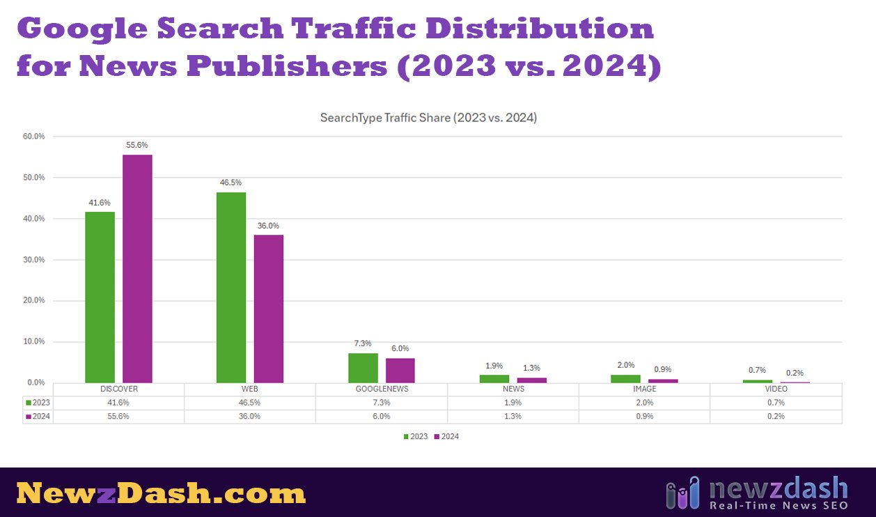 Modification de l'éditeur de trafic de recherche Google
