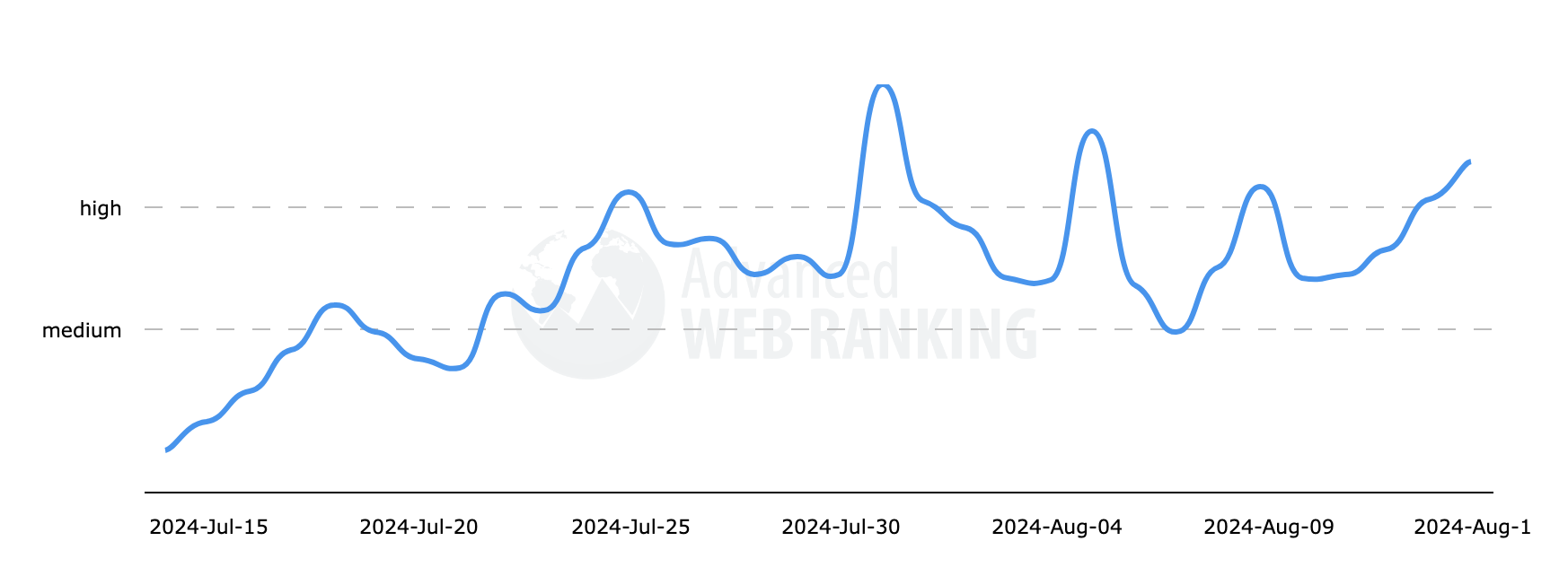 Classement Web Avancé