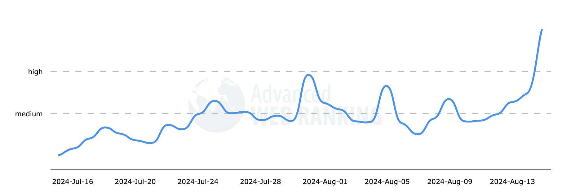 Classement Web Avancé