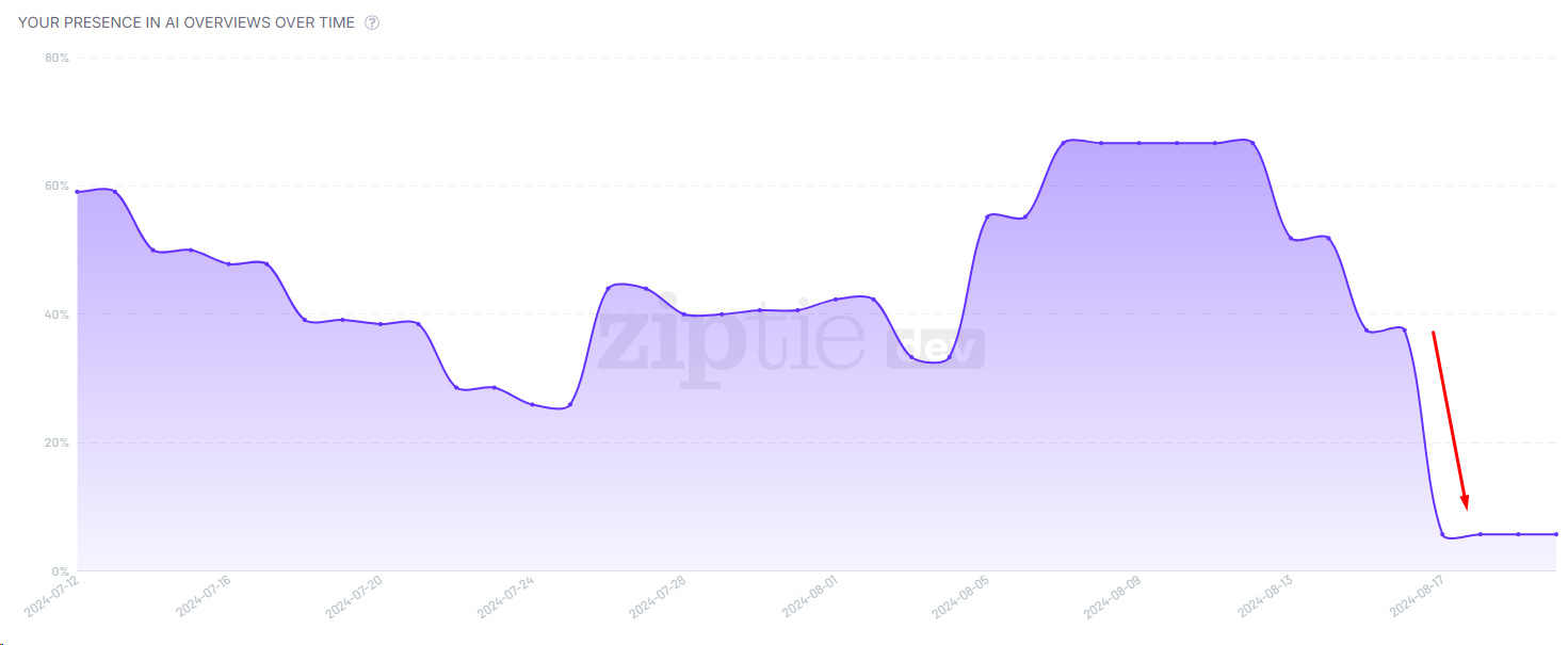 Présentation de la mise à jour principale de Google Ai