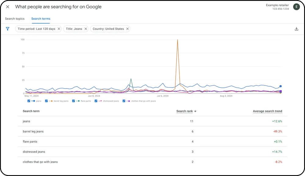 Tendances d'achat de Google Ads2