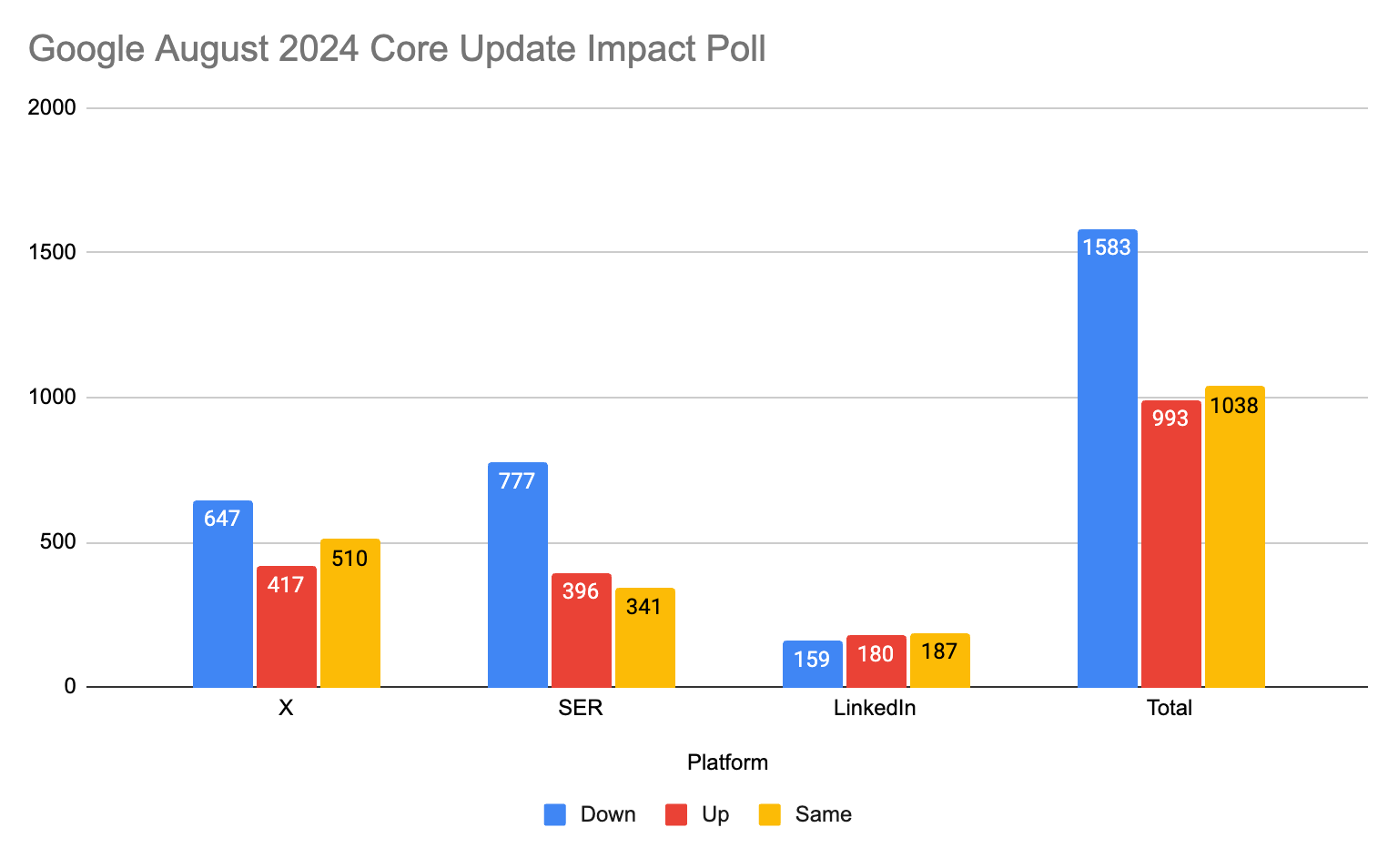Sondage sur la mise à jour principale de Google en août2