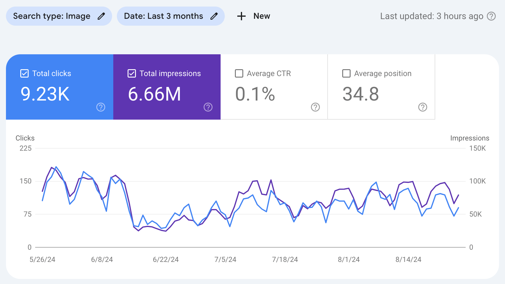 Images de performances de la Search Console de Google