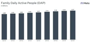 Le chiffre d'affaires de Meta augmente de 22 %