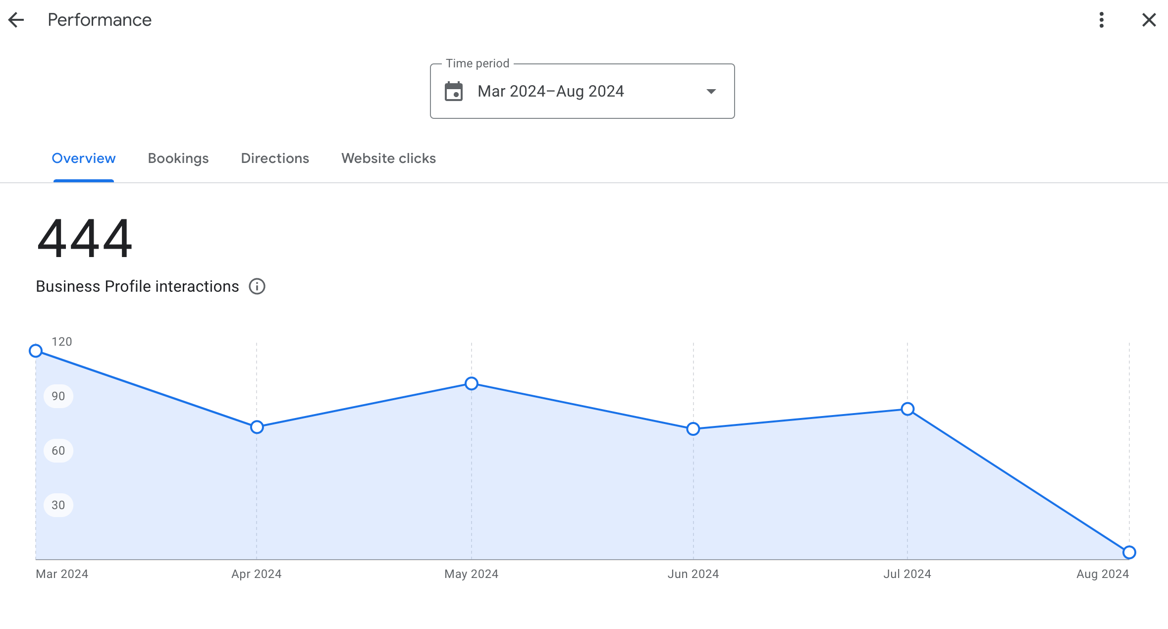 Rapport sur les performances des profils d'entreprise Google Nouveau
