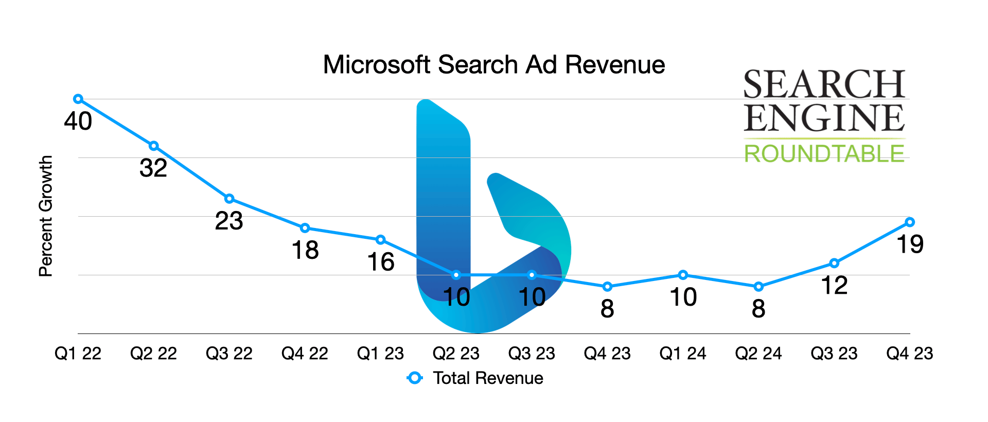 Graphique des revenus publicitaires de Microsoft