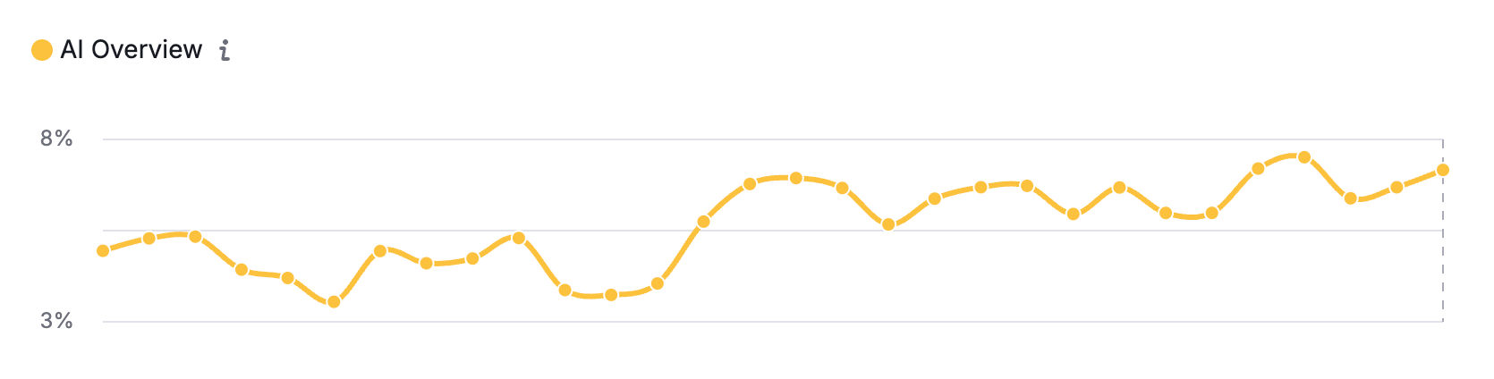 Aperçus de Semrush Google Ai