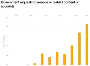 Les demandes de suppression de contenu du gouvernement espagnol vers TikTok montent en flèche