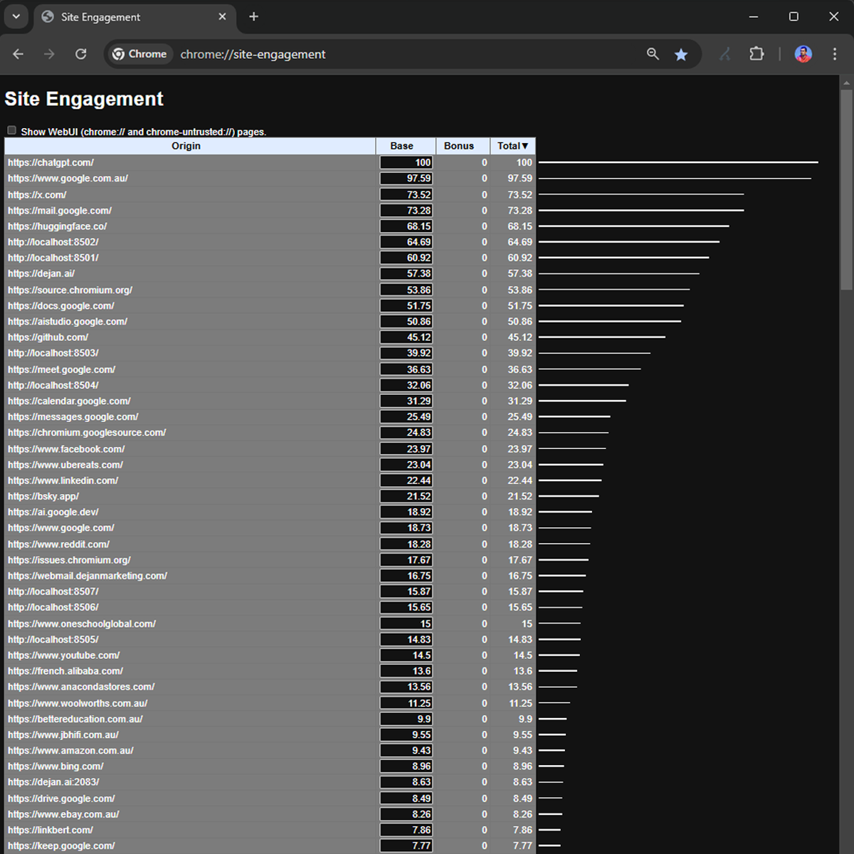 Mesures d'engagement du site