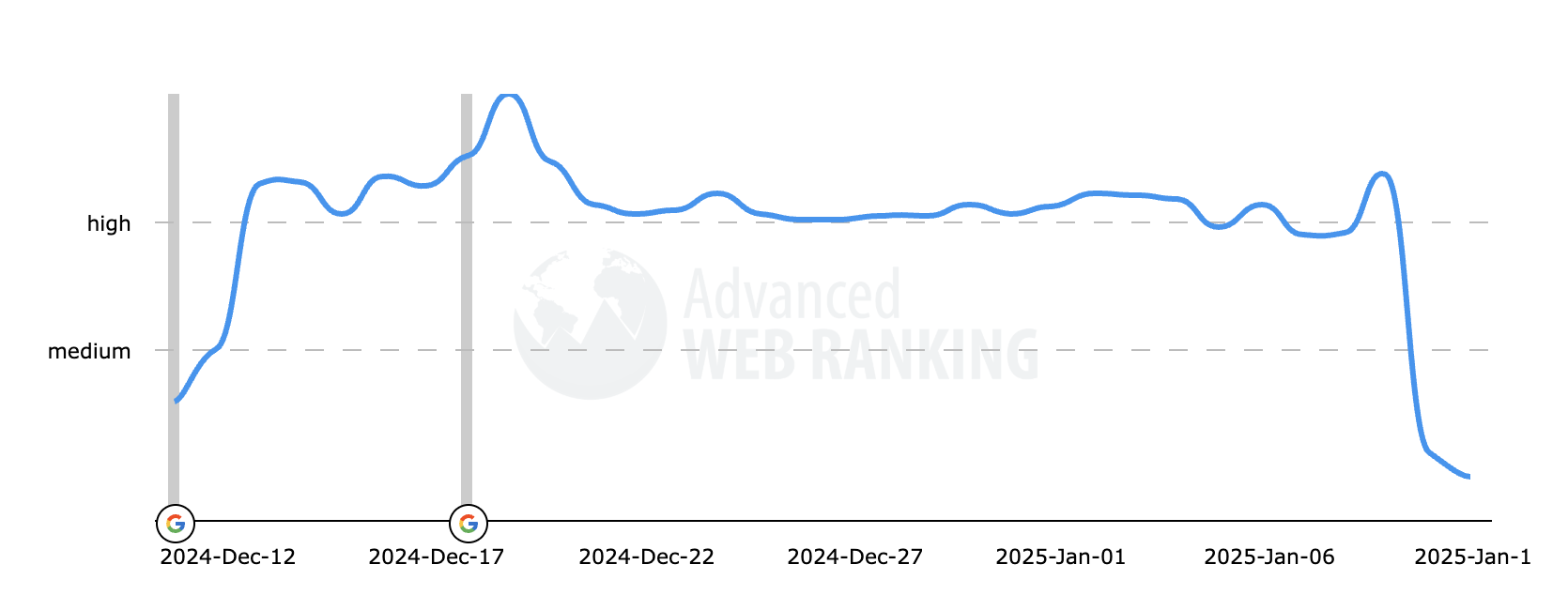 Classement Web avancé