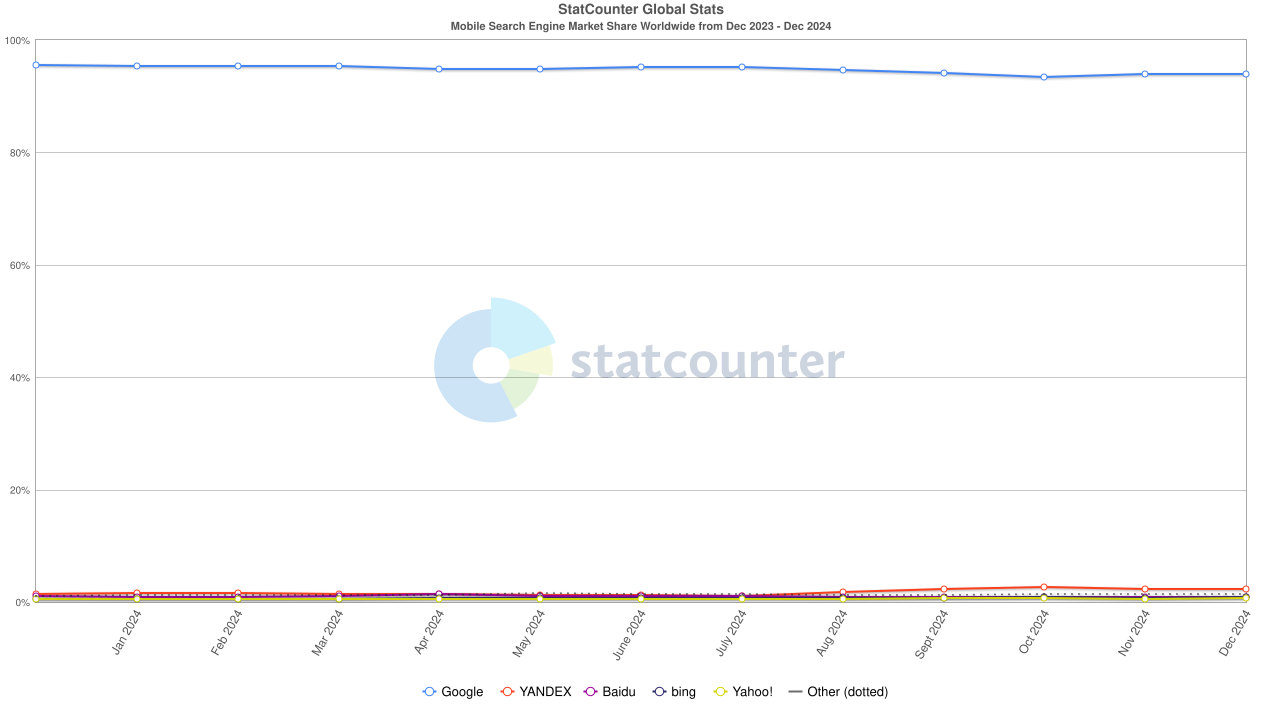 Moteur de recherche Statcounter Ww Mensuel 202312 202412 Mobile