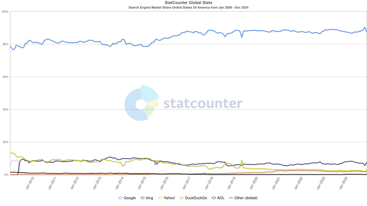 Moteur de recherche Statcounter Us Mensuel 200901 202412