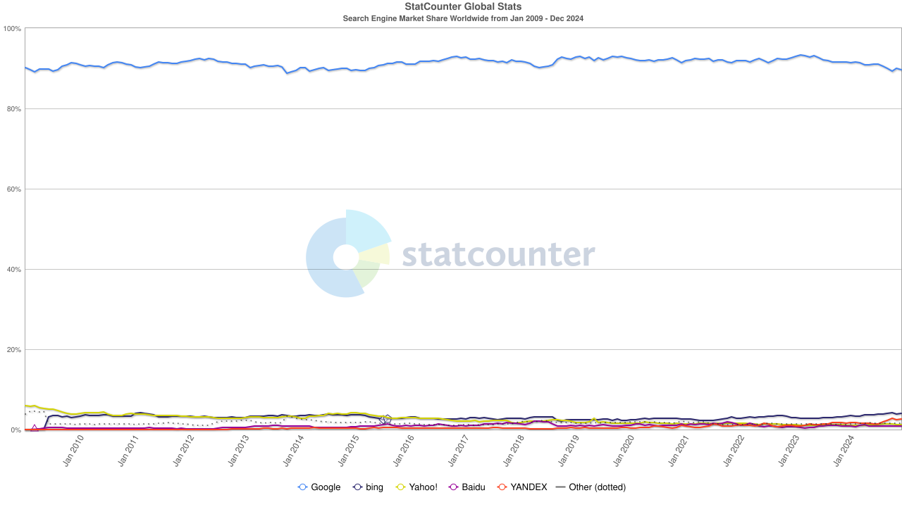 Moteur de recherche Statcounter Ww mensuel 200901 202412
