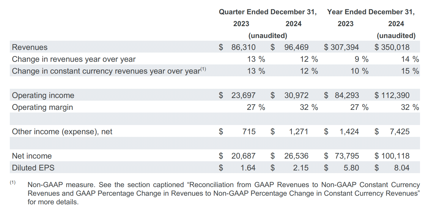 Extrait de gains goog