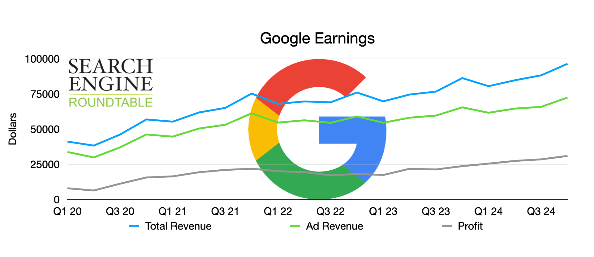 Google Gaining Chart Q424