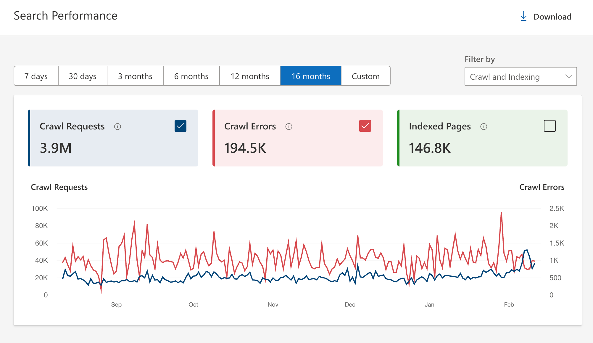 Dates de rapport de performance des outils de webmaster outils