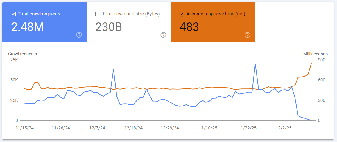 Graphique rampant Google