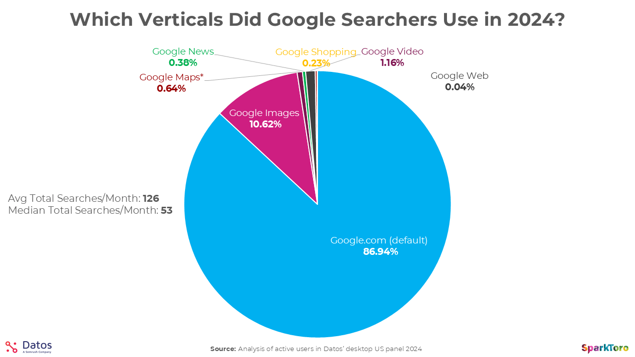Quels verticaux Google Searchers ont utilisé 2024 Datos Sparktoro