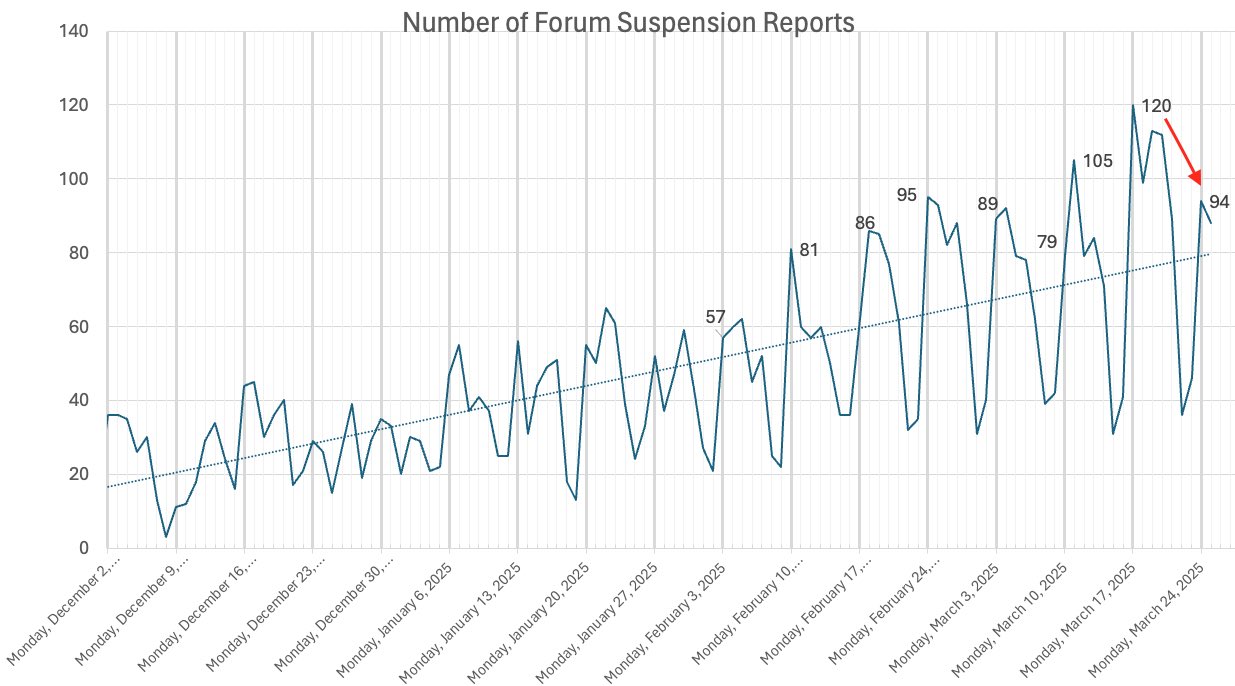 Nombre de suspension GBP