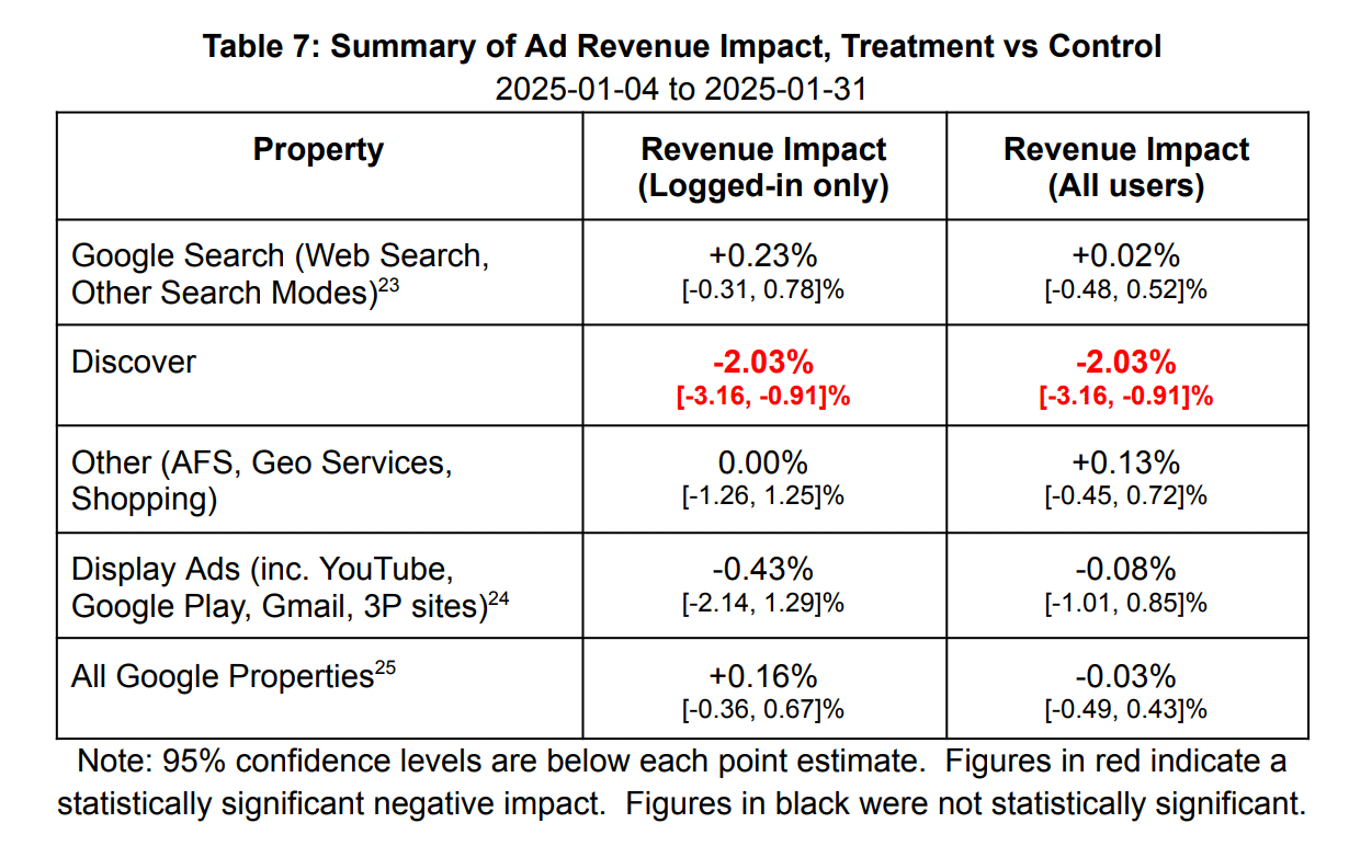 Google News Revenue Impact Chart