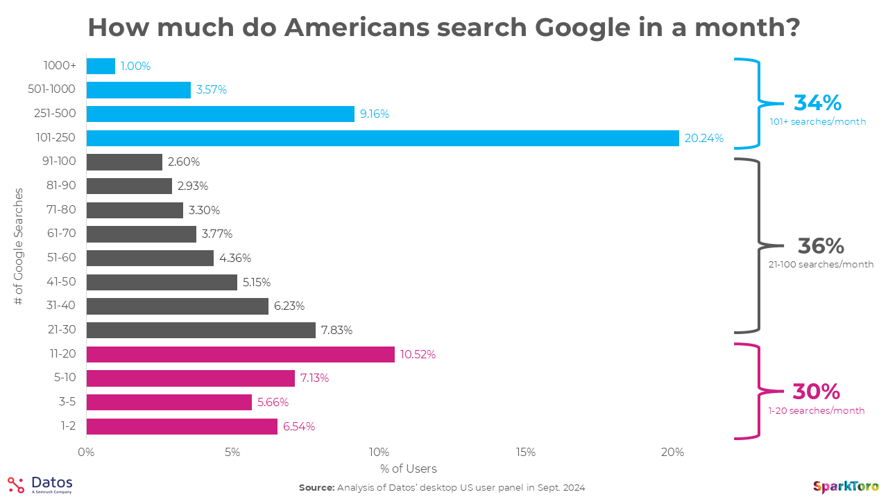 Combien les Américains ont-ils recherché Google 2024 Datos Sparktoro