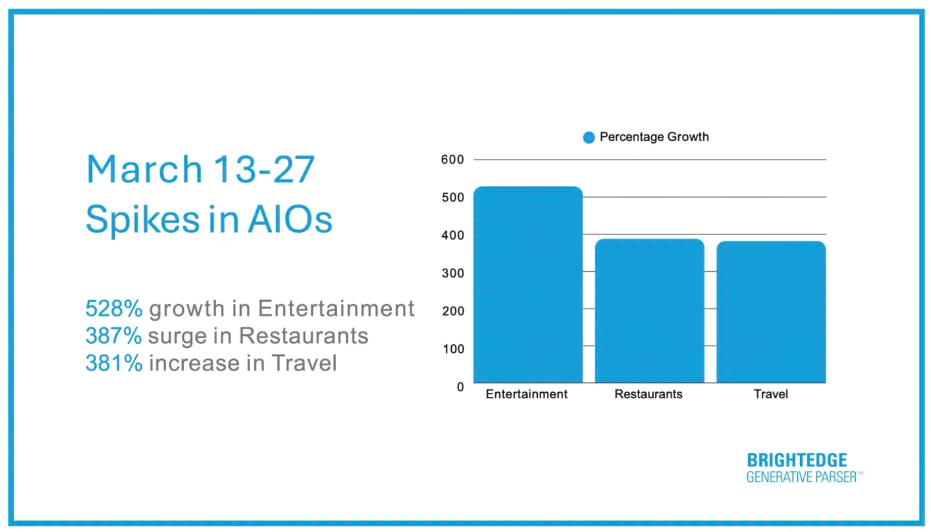 Présentation de l'IA BrightEdge