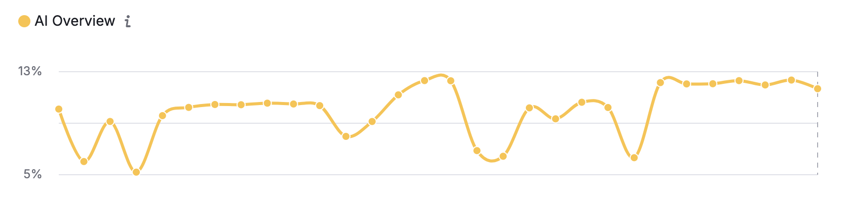 Aperçu de Semrush AI