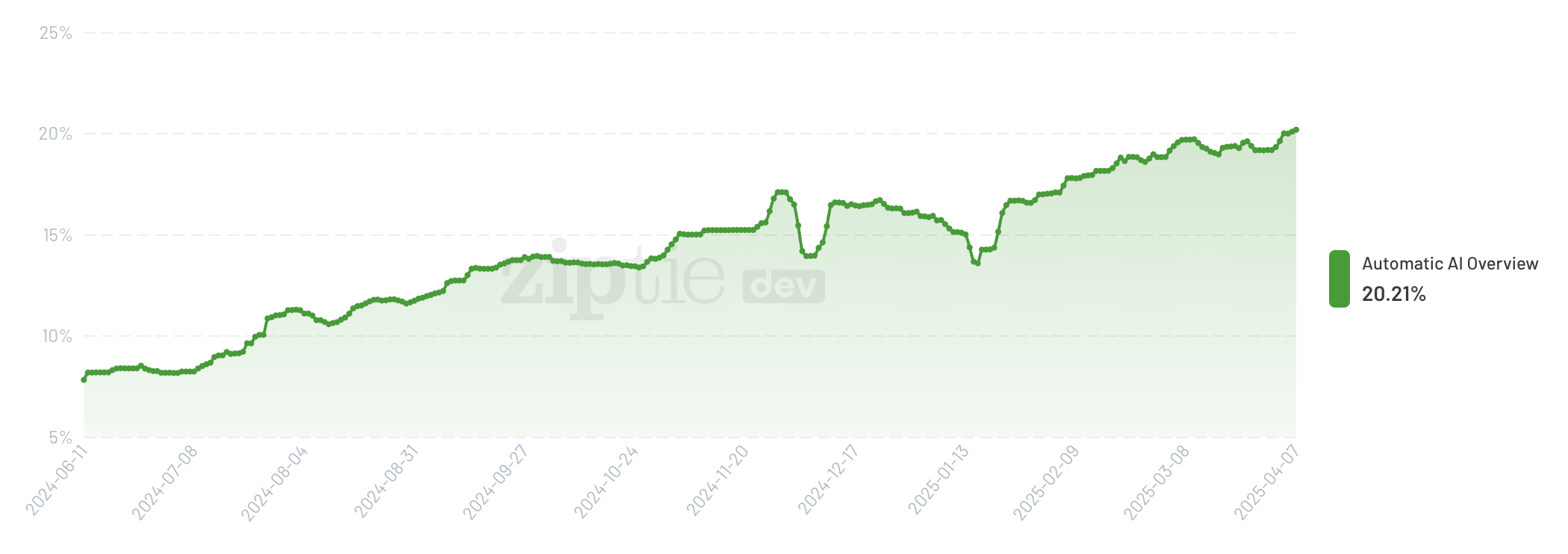 Aperçu de Ziptie AI