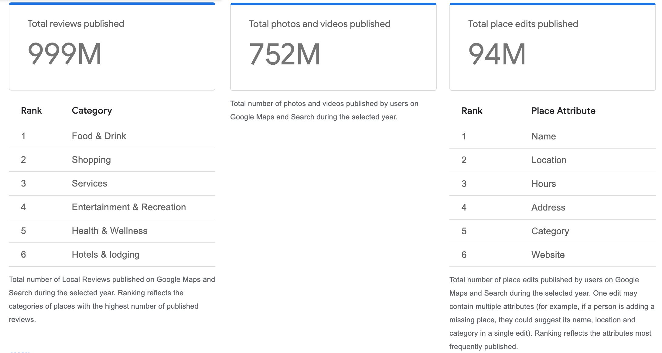 Statistiques Google Maps 2024